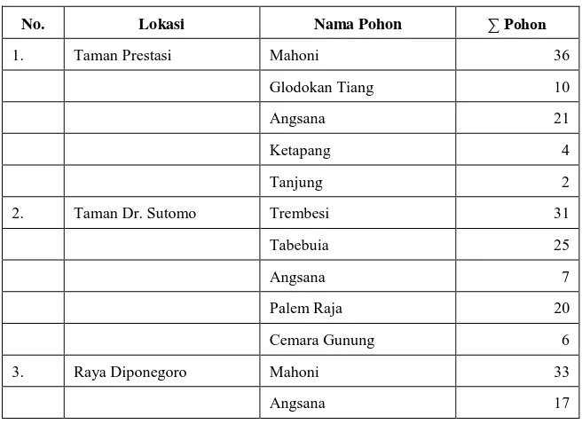 Tabel 4.7. Jenis Vegetasi di Surabaya Pusat 
