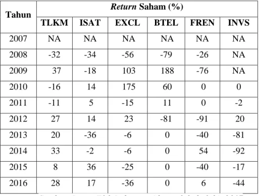 Tabel 1.1 Return Saham Perusahaan pada Sub Sektor Telekomunikasi yang  Terdaftar di Bursa Efek Indonesia Periode 2007-2016 