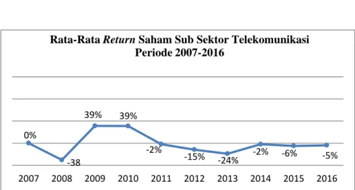 Grafik 1.2 Rata-Rata Return Saham Sub Sektor Telekomunikasi  Sumber: Bursa Efek Indonesia (data telah diolah), 2017 