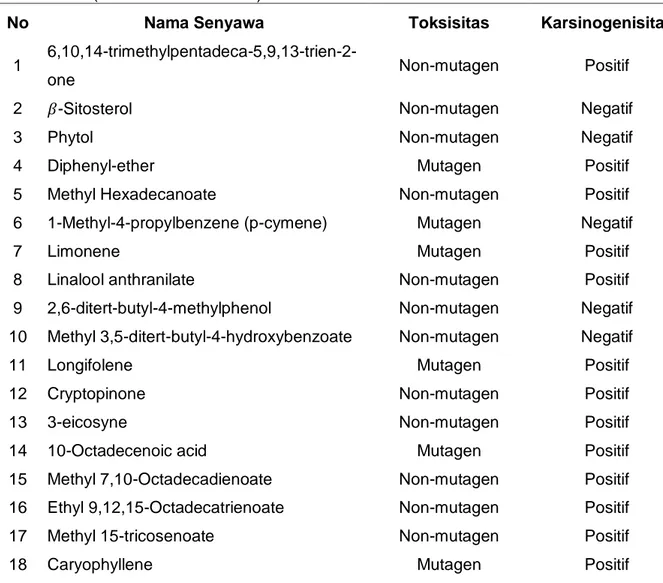 Tabel 7. Hasil Prediksi Toksisitas dari 18 senyawa aktif daun asam jawa 