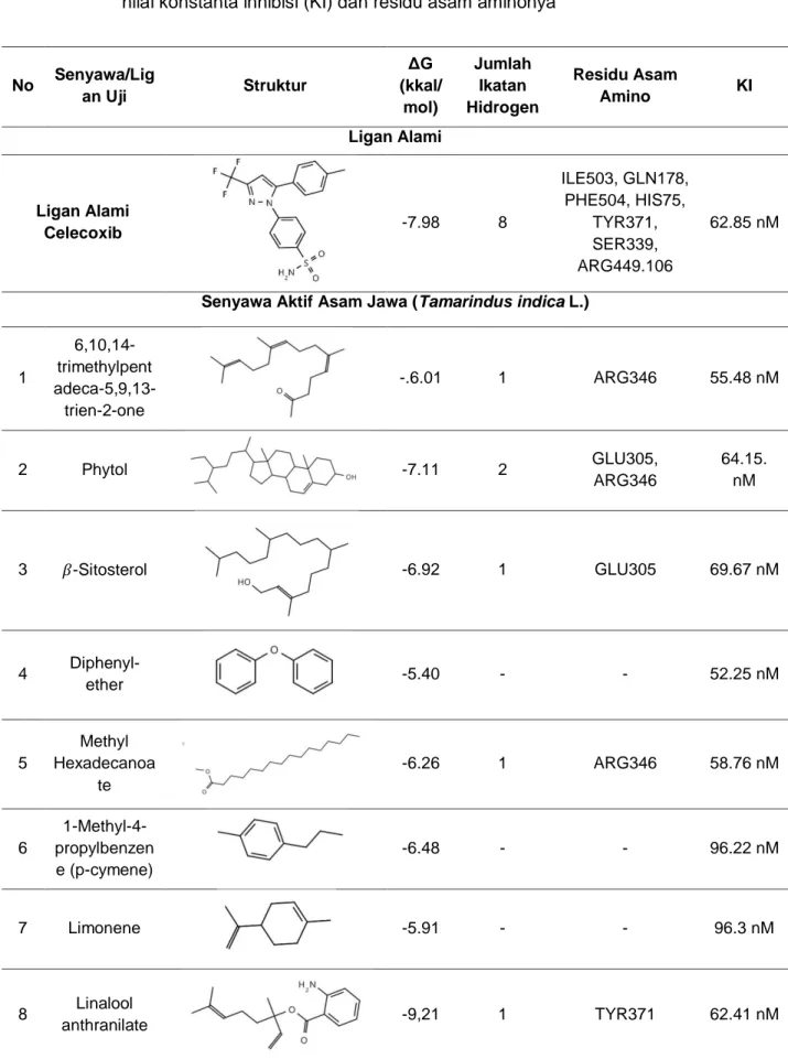 Tabel  4.  Hasil  penambatan  molekul  berdasarkan  nilai  energi  ikatan  (ΔG)  beserta 