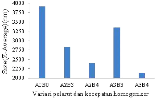 Gambar  1.  Nilai  rata-rata  hubungan  ukuran  partikel  variasi  pelarut  dan  kecepatan  pengadukan  dengan  homogenizer