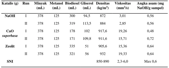 Tabel 1 Perolehan biodiesel dan hasil pengujian karekteristiknya.  Katalis (g)  Run  Minyak 