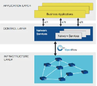 Gambar  1. Arsitektur Software Defined Network 