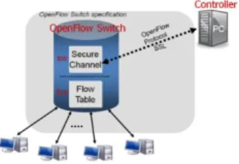 Gambar  2. Mekanisme Switch OpenFlow 