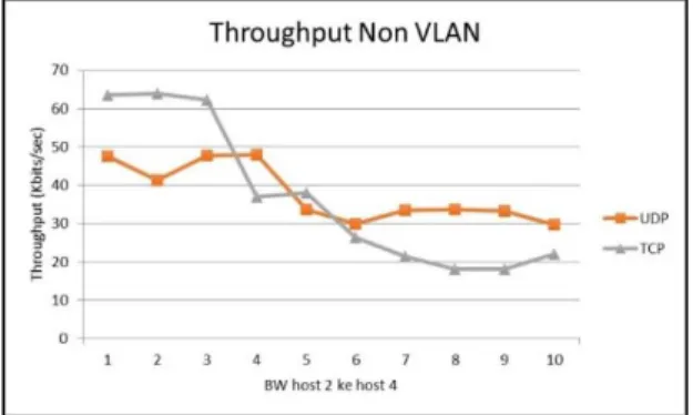 Gambar 9. Grafik Nilai Throughput Dengan Menggunakan VLAN 