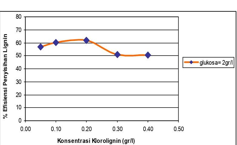 Gambar 1. Efisiensi Penyisihan Lignin sebagai Fungsi Konsentrasi Klorolignin Pada Konsentrasi Glukosa 2 g/L 