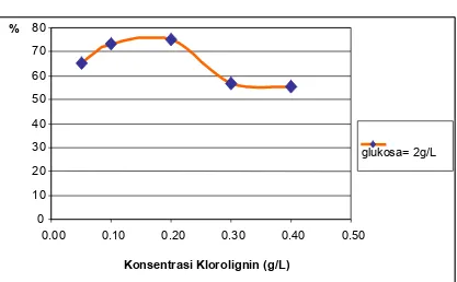 Tabel 2. Efisiensi Penyisihan Warna Terhadap Variasi Konsentrasi Substrat Klorolignin Pada Konsentrasi Glukosa 2 g/L  