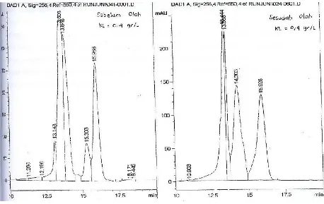 Gambar 3. Perubahan Distribusi Berat Molekul Klorolignin Sebelum  dan Sesudah Pengolahan dengan Metoda KCKT  
