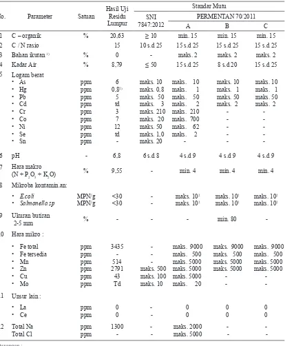 Tabel 1. Karakteristik Residu Proses Digestasi Anaerobik 