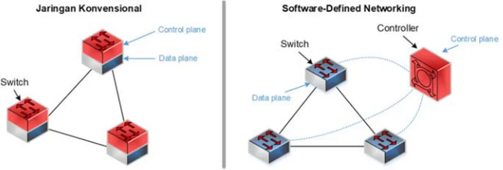 Gambar 1.  Perbedaan jaringan konvensional dengan SDN 