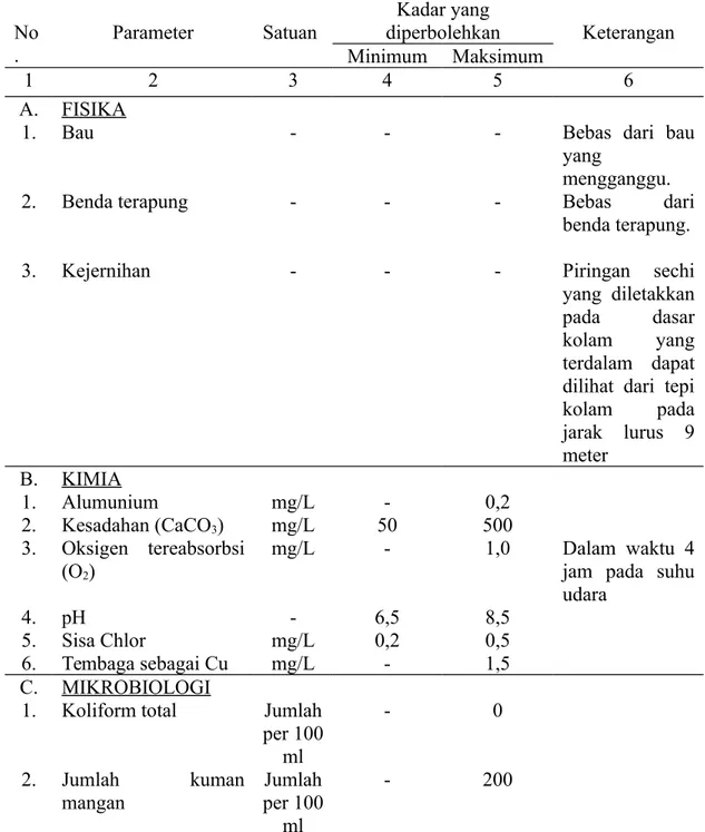 Tabel 2.1 Persyaratan Kandungan dalam Kolam Renang Menurut Permenkes No. 416 Tahun 1990 