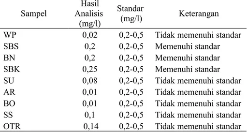 Tabel 4.1 Hasil Pengukuran Kadar Residu Klorin  Pada Air Kolam Renang