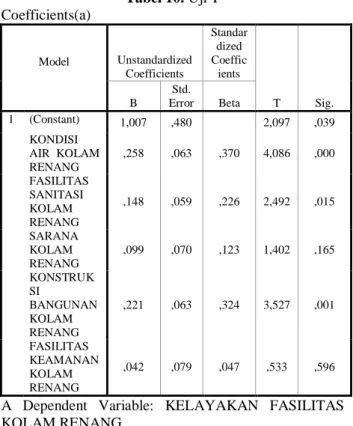 Tabel 10. Uji T  Coefficients(a)  Model  Unstandardized  Coefficients  Standardized Coefficients  T  Sig