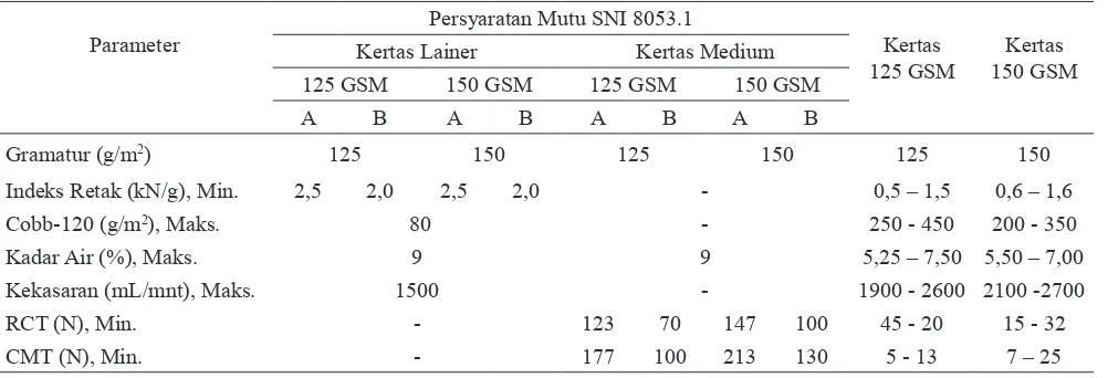 Tabel 2. Perbandingan dengan Kertas Dasar Bungkus Berlaminasi Plastik (SNI 6519)