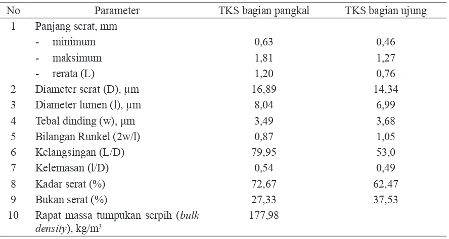 Tabel 1. Morfologi TKS