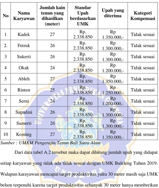 Tabel 1.2 Data Upah Karyawan Pada bidang Tenun di UMKM Pengrajin Tenun  Bali Sutra Alam Bulan Oktober 2019 