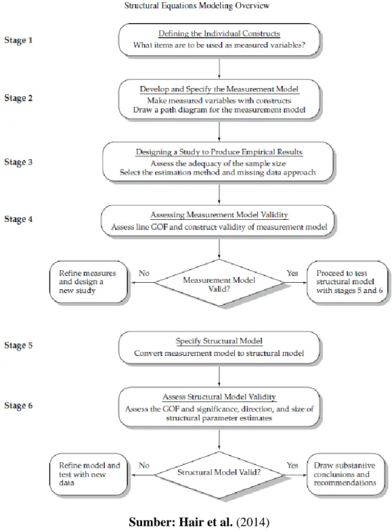 Gambar 3.  7 Structural Equations Modeling Overview