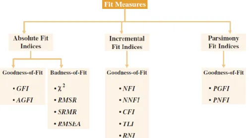 Gambar 3.  8 Bagan Fit Measures