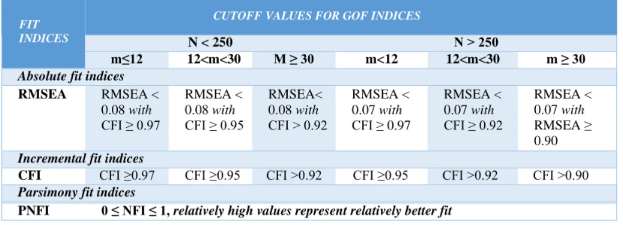 Tabel 3.  3 Difference of Fit Indices