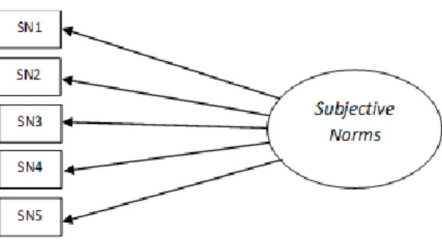 Gambar 3.  12  Measurement Model Subjective Norms