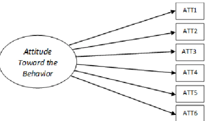 Gambar 3.  14 Measurement Model Attitude Toward the Behavior