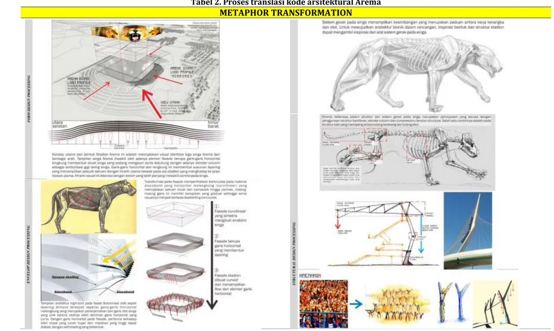 Tabel 2. Proses translasi kode arsitektural Arema  METAPHOR TRANSFORMATION 