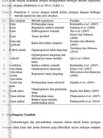 Tabel 1. Penelitian J. curcas dengan teknik kultur jaringan dengan berbagai 