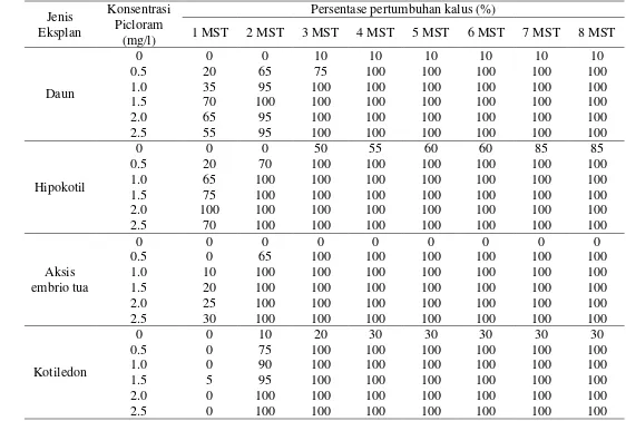 Tabel 2. Pengaruh picloram terhadap persentase eksplan membentuk kalus dari berbagai eksplan J