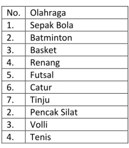 Tabel 1: Olahraga paling populer di Indonesia  No.  Olahraga  1.  Sepak Bola  2.  Batminton  3