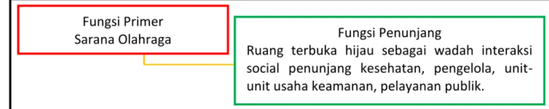 Gambar 4:  Analisis Fungsi perancangan Sarana Olahraga di Kabupaten Kubu Raya 