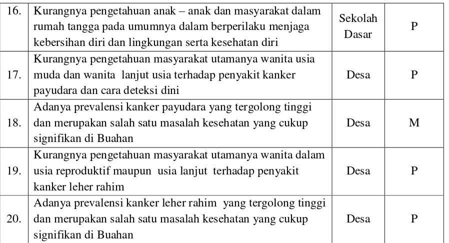 Tabel 2. Prioritas Pemilihan Permasalahan 