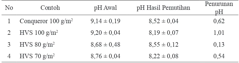 Tabel 2. Perubahan pH Kertas Awal dan Hasil Pemutihan