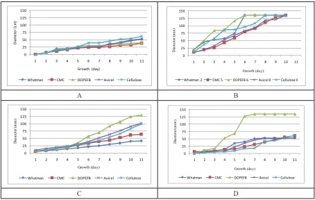 Figure  2.  Comparison the Growth of Wild Type Trichoderma sp. T065 (A) with its Mutants: UV-1.1 (B), UV-1.2 (C) and 1-3 (D) in Different Substrates
