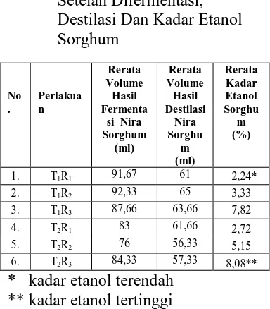 Tabel. Data Pengamatan Rerataan  Hasil Volume Nira Sorghum 