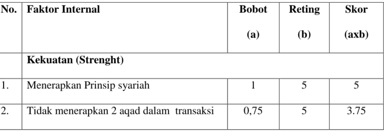 Tabel 4.3 IFAS Analisis SWOT Koperasi Syariah Arrahmah 