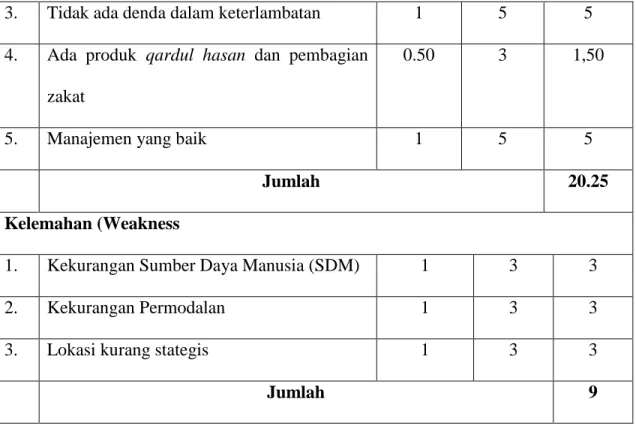 Tabel 4.3 EFAS Analisis SWOT Koperasi Syariah Arrahmah 