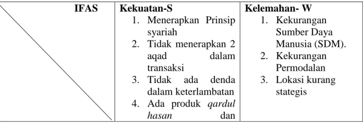Tabel matriks SWOT 4.3 alternatif Strategi Pengembangan Kantor Cabang  Koperasi Syariah Arrahmah di Provinsi Kalimantan Selatan