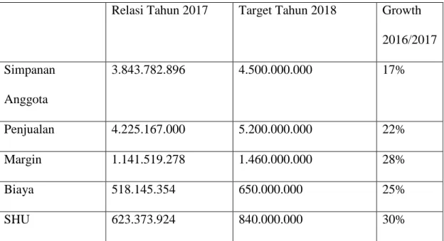 Tabel 4.2 Rencana Pendapatan 2018 