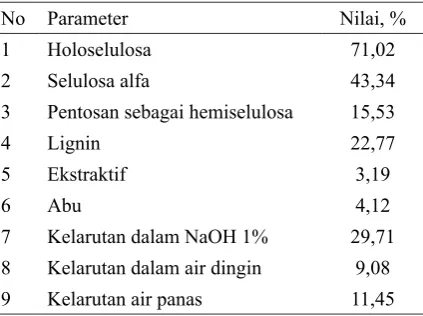 Tabel 1. Komponen kimia rami
