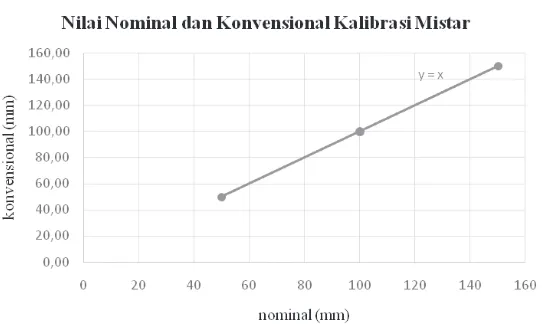 Gambar 1. Grafik hasil kalibrasi timbangan