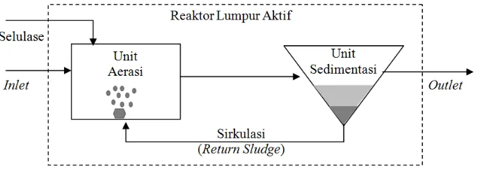 Gambar 1. Skema rangkaian reaktor lumpur aktif konvensional kontinyu