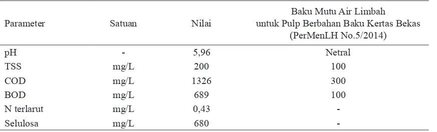 Tabel 1. Karakterisasi air limbah awal (influen)
