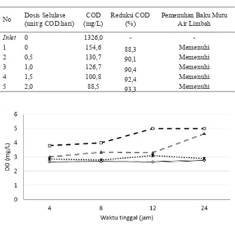 Tabel 2. Data perlakuan dosis selulase terhadap reduksi COD