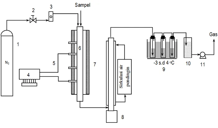 Gambar 1. Rangkaian alat percobaan pirolisis sludge cake dan pulp reject 