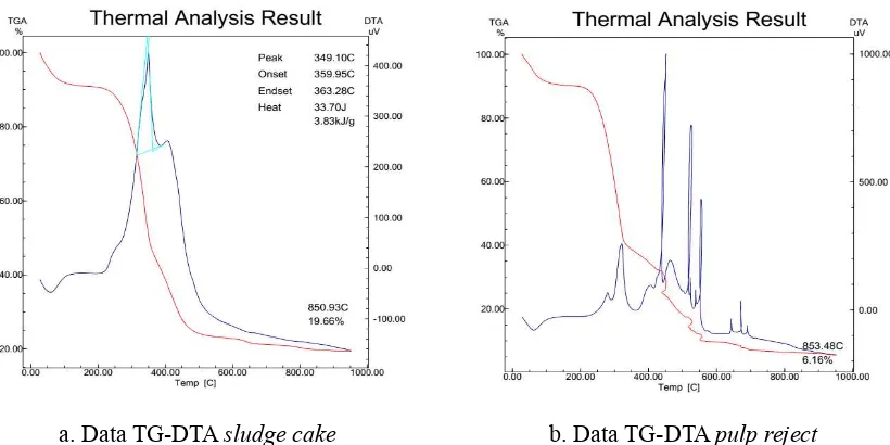 Gambar 2. Data TGA sludge cake dan pulp reject (kecepatan pemanasan 10oc/menit)