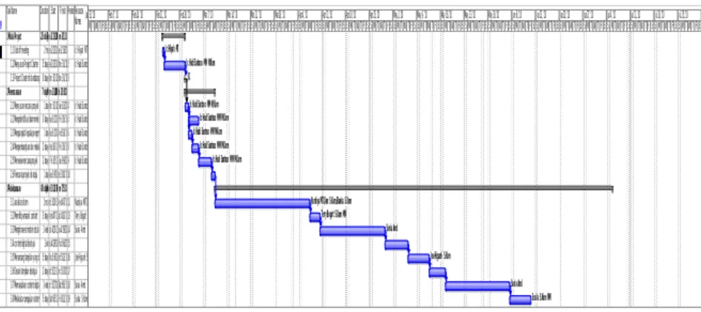 Gambar III.2  Gantt Chart 
