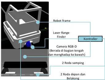 Gambar 4. Desain Sistem Robot Logistik 
