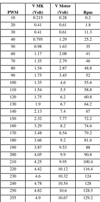 Tabel 1.Hasil Pengujian Kecepatan PWM 