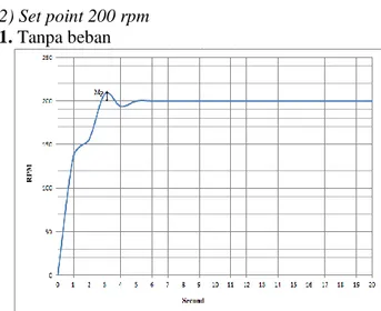 Gambar  6.  Grafik  Respon  kecepatan  motor  saat  terjadi  osilasi kesinambungan dengan Kp= 3  